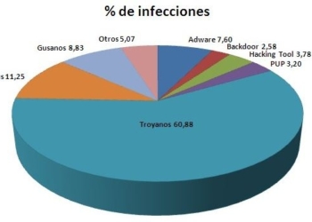 El 39% de ordenadores han sido infectados