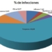 El 39% de ordenadores han sido infectados