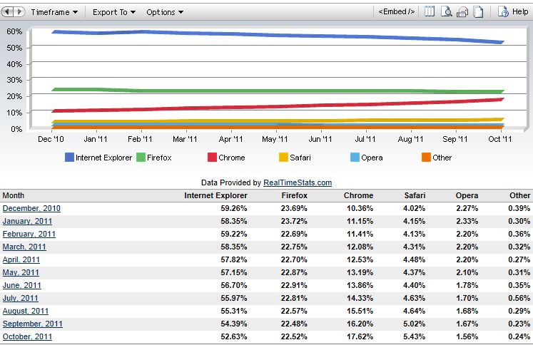 Internet Explorer registra su peor mes y Chrome el mejor