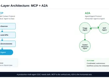 Diagrama oficial de Cisco que compara MCP y A2A en una arquitectura SOC multiagente