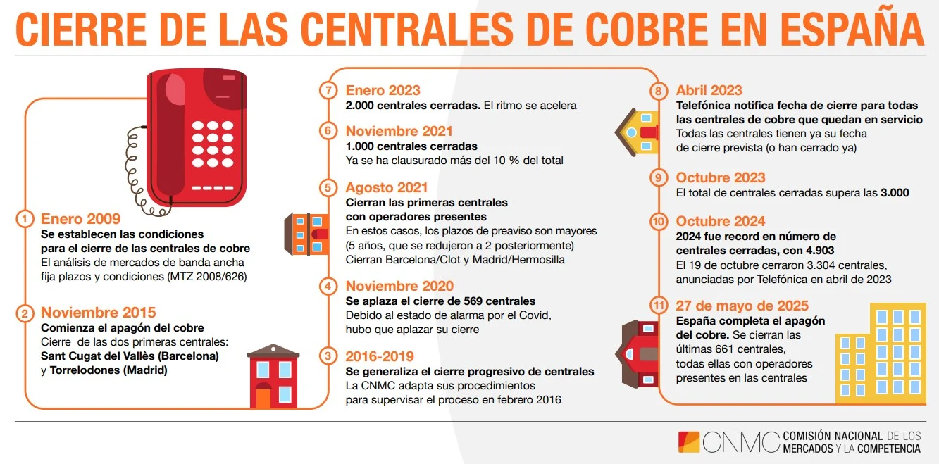 Cronología oficial del cierre de centrales de cobre en España entre 2009 y 2025