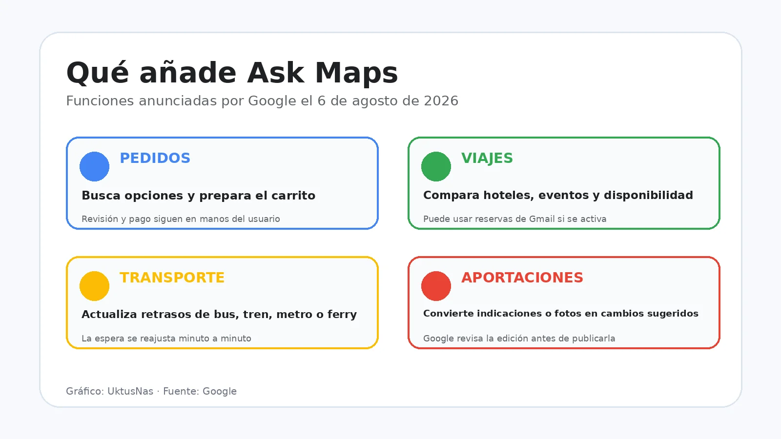 Gráfico en español con pedidos, viajes, transporte y aportaciones en Ask Maps