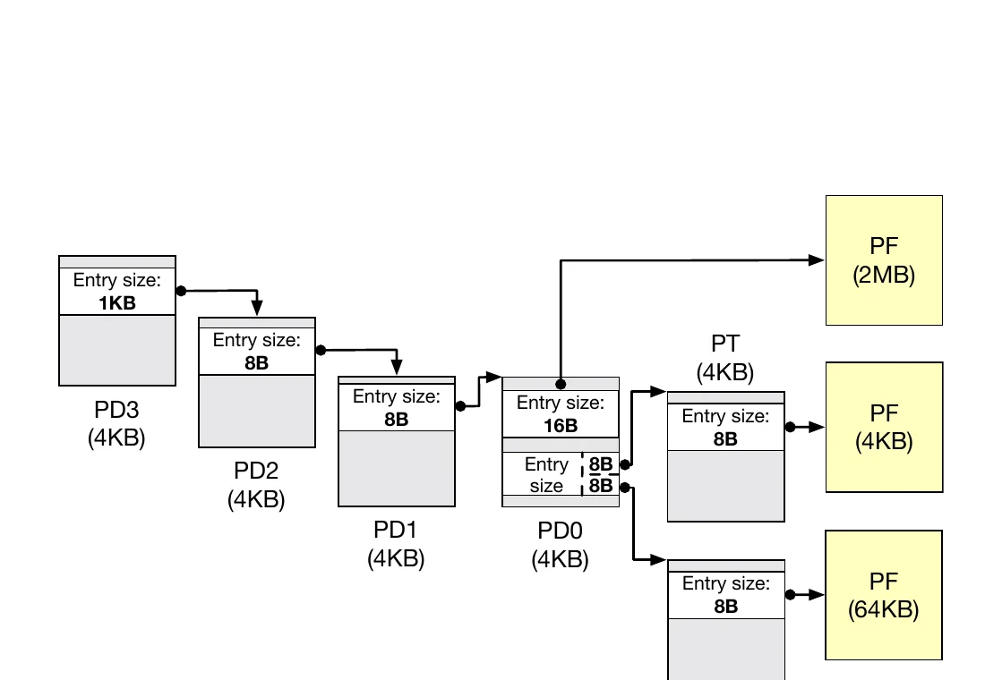 Diagrama de la estructura multinivel de una tabla de páginas de GPU NVIDIA