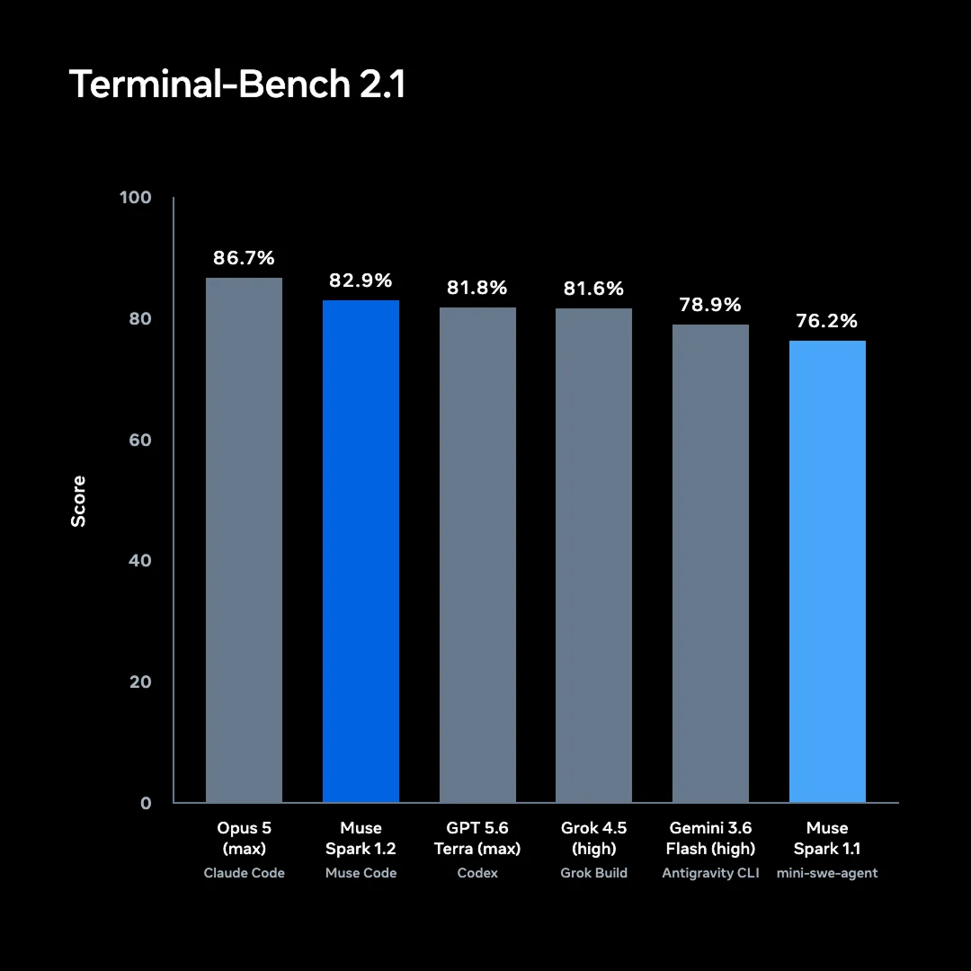 Gráfico de Meta con los resultados de Muse Spark 1.2 en Terminal-Bench 2.1