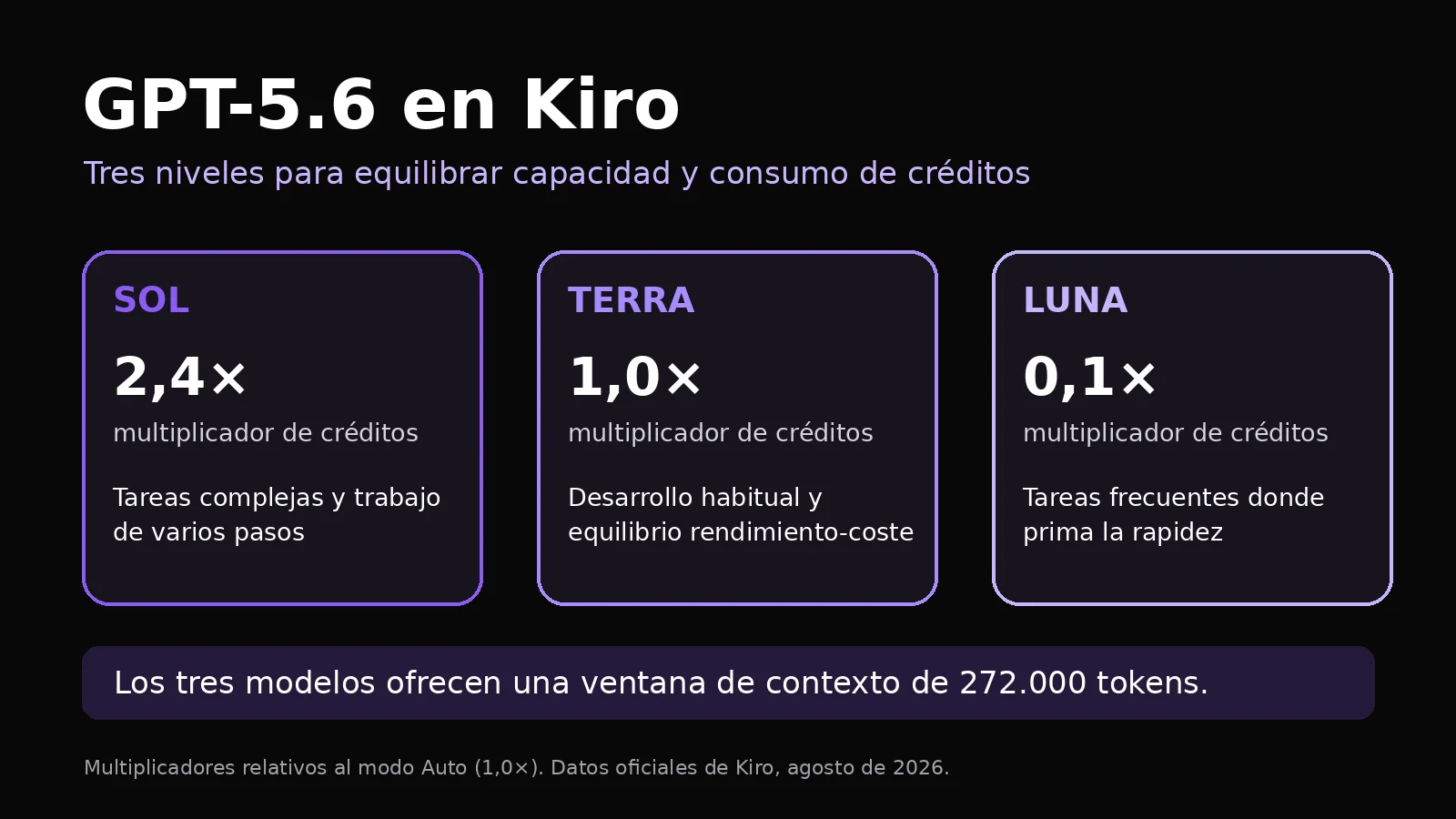 Comparativa de GPT-5.6 Sol, Terra y Luna en Kiro