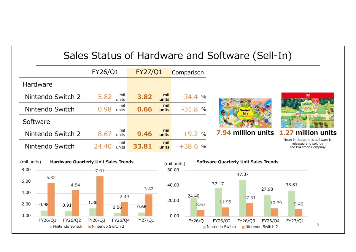 Gráfico oficial con las unidades de hardware y software de Nintendo Switch y Switch 2.