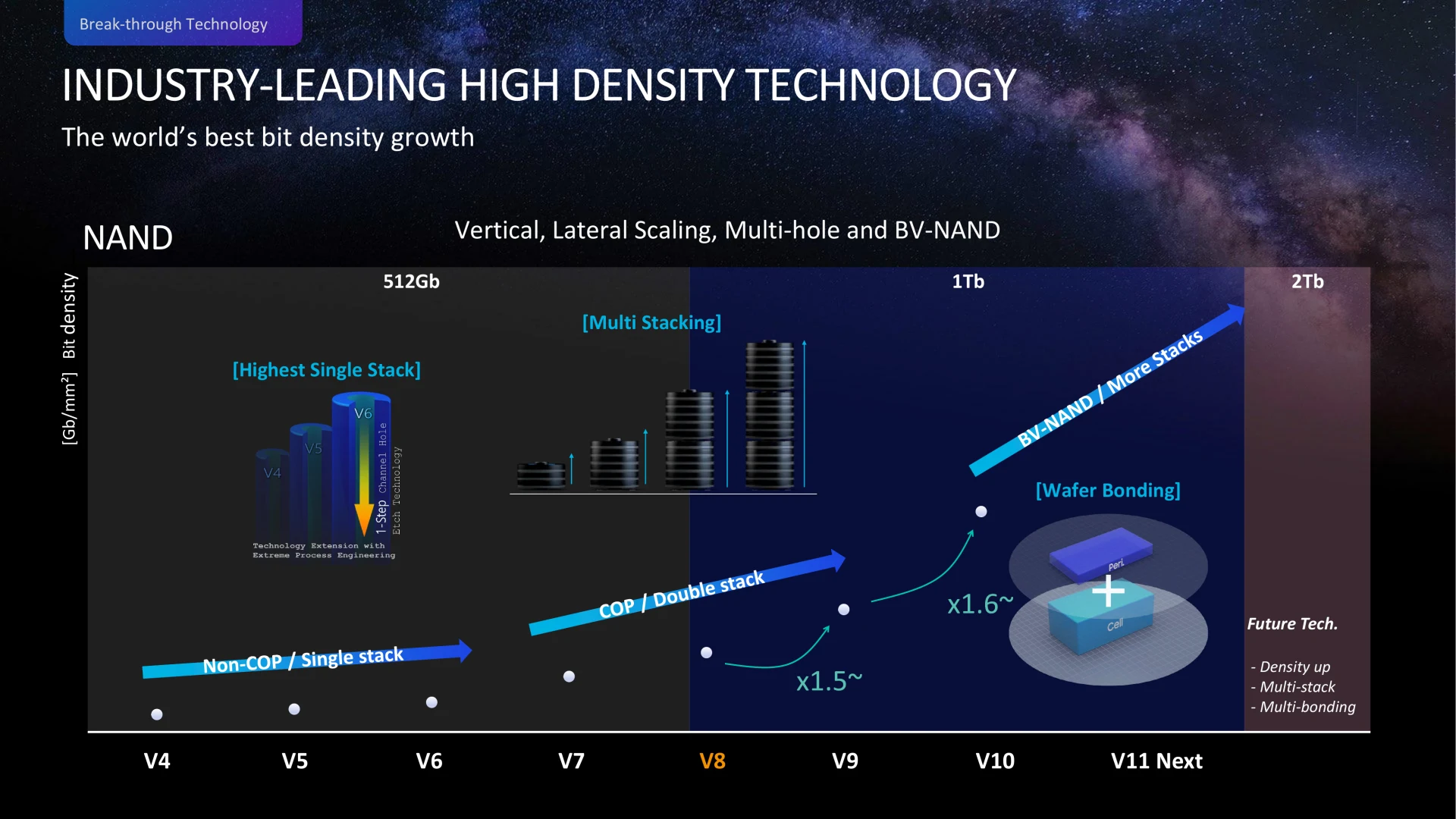 Diapositiva de Samsung que muestra la evolución de V-NAND hacia V10 y BV-NAND