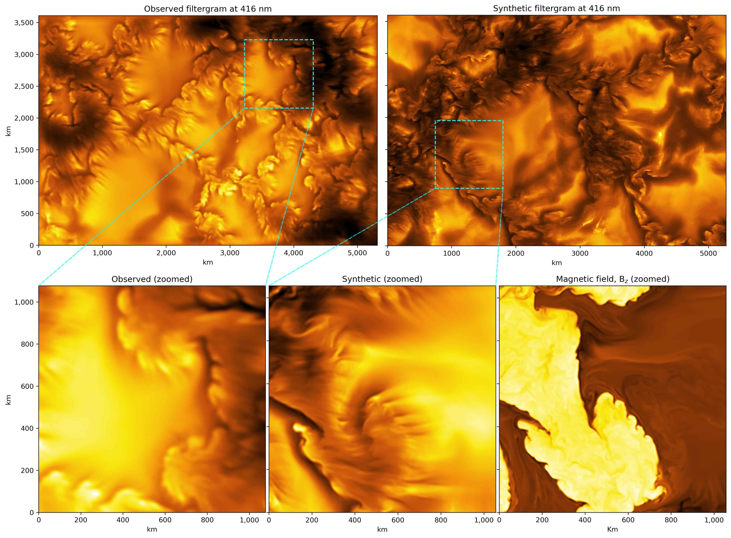 Comparación de una observación del Sol con una simulación y un mapa de campo magnético