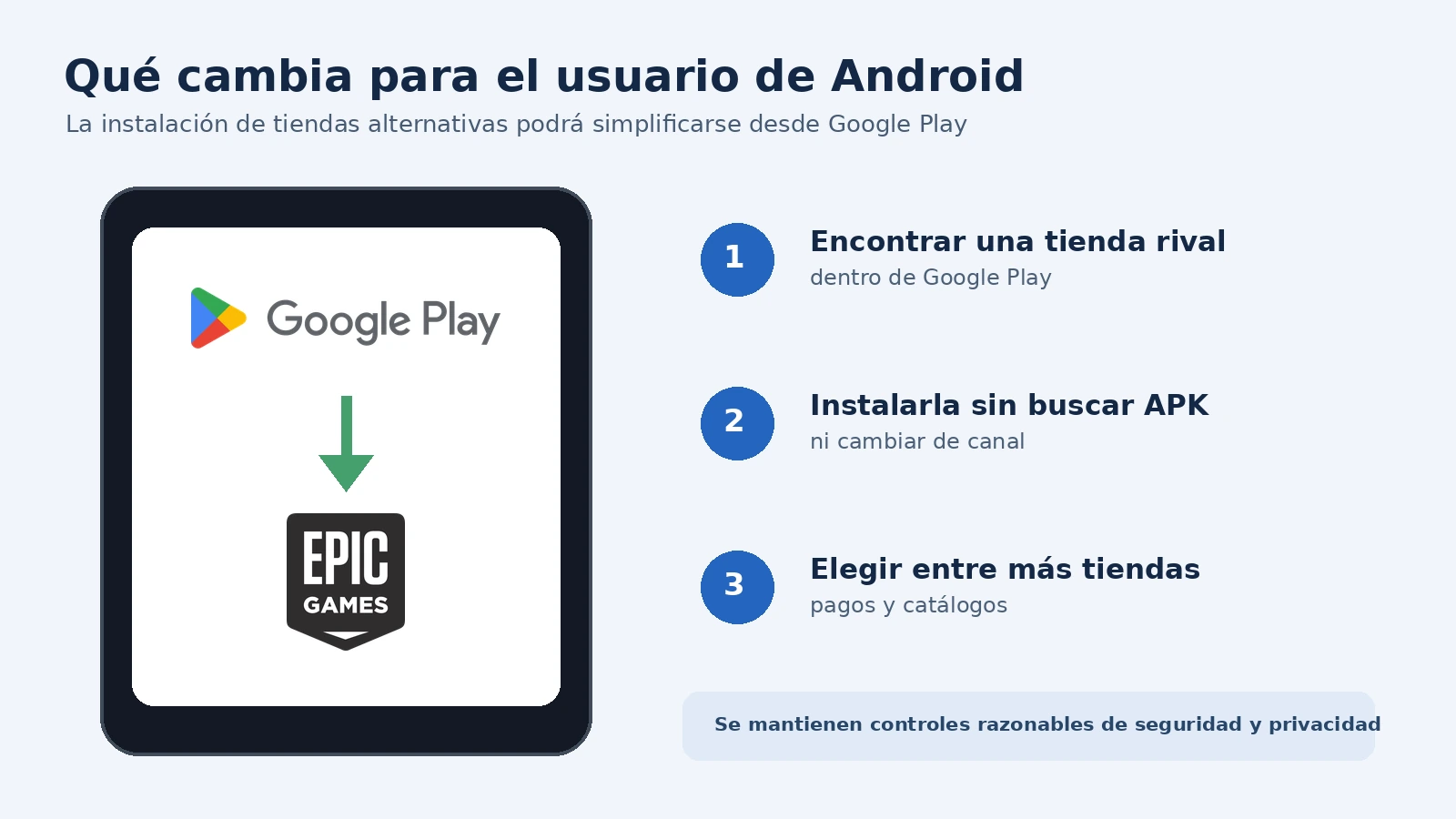 Diagrama del proceso para instalar una tienda rival desde Google Play en Android