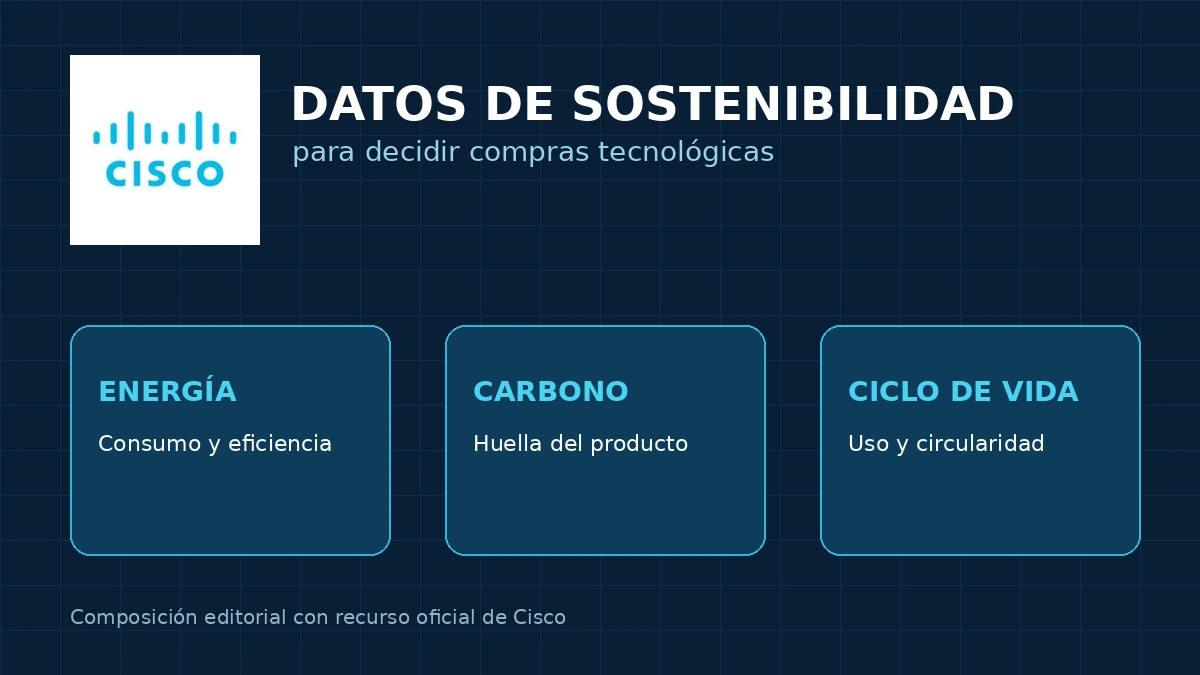 Infografía editorial sobre energía, carbono y ciclo de vida en compras tecnológicas