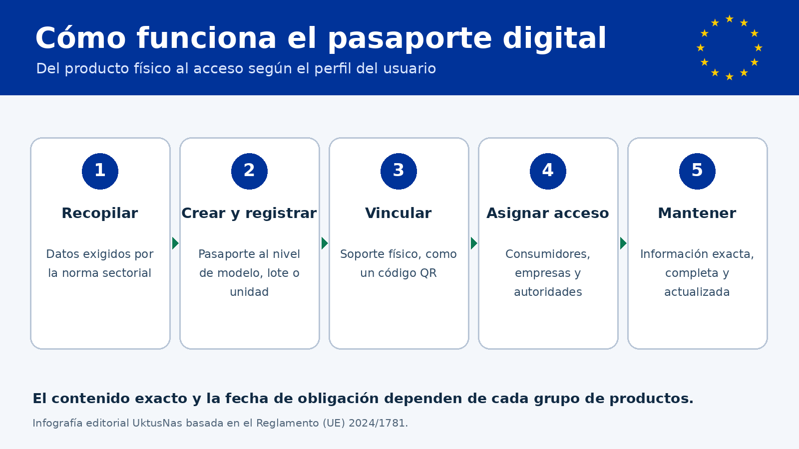 Infografía con los cinco pasos del pasaporte digital de producto
