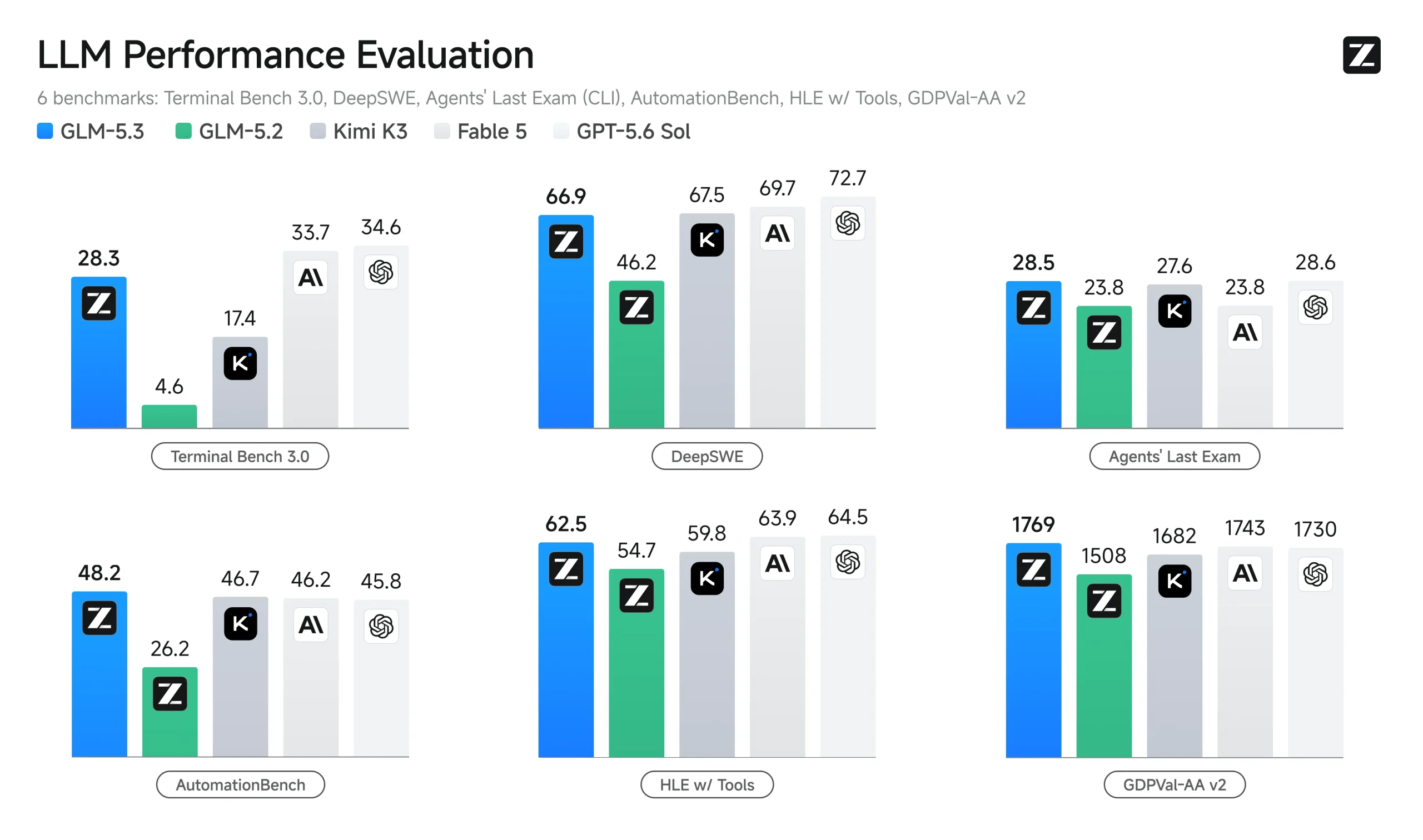 Comparativa oficial de GLM-5.3 en seis pruebas de programación