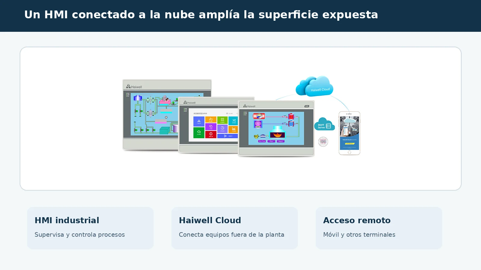 Esquema de equipos Haiwell HMI conectados a la nube y a un móvil