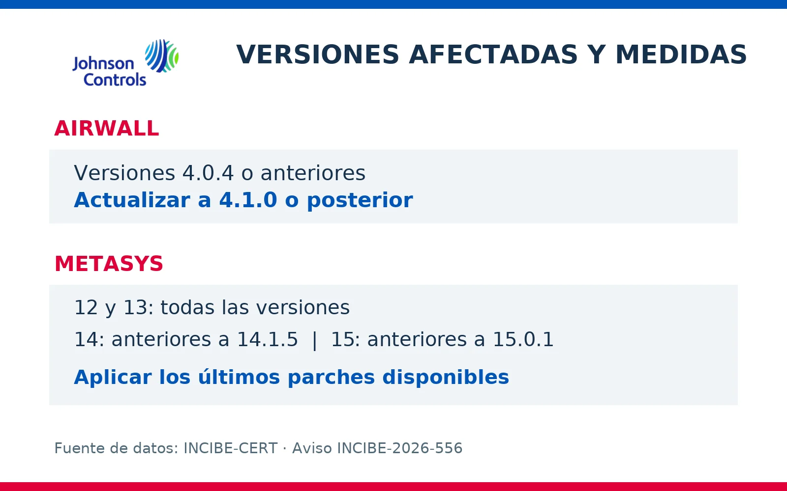 Versiones afectadas y medidas para Johnson Controls Airwall y Metasys