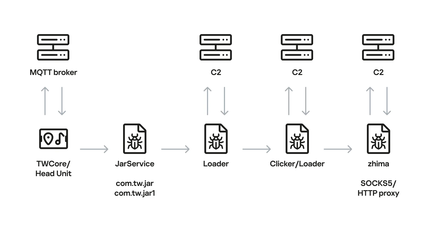 Diagrama de la cadena de infección desde TWCore y JarService hasta el proxy zhima