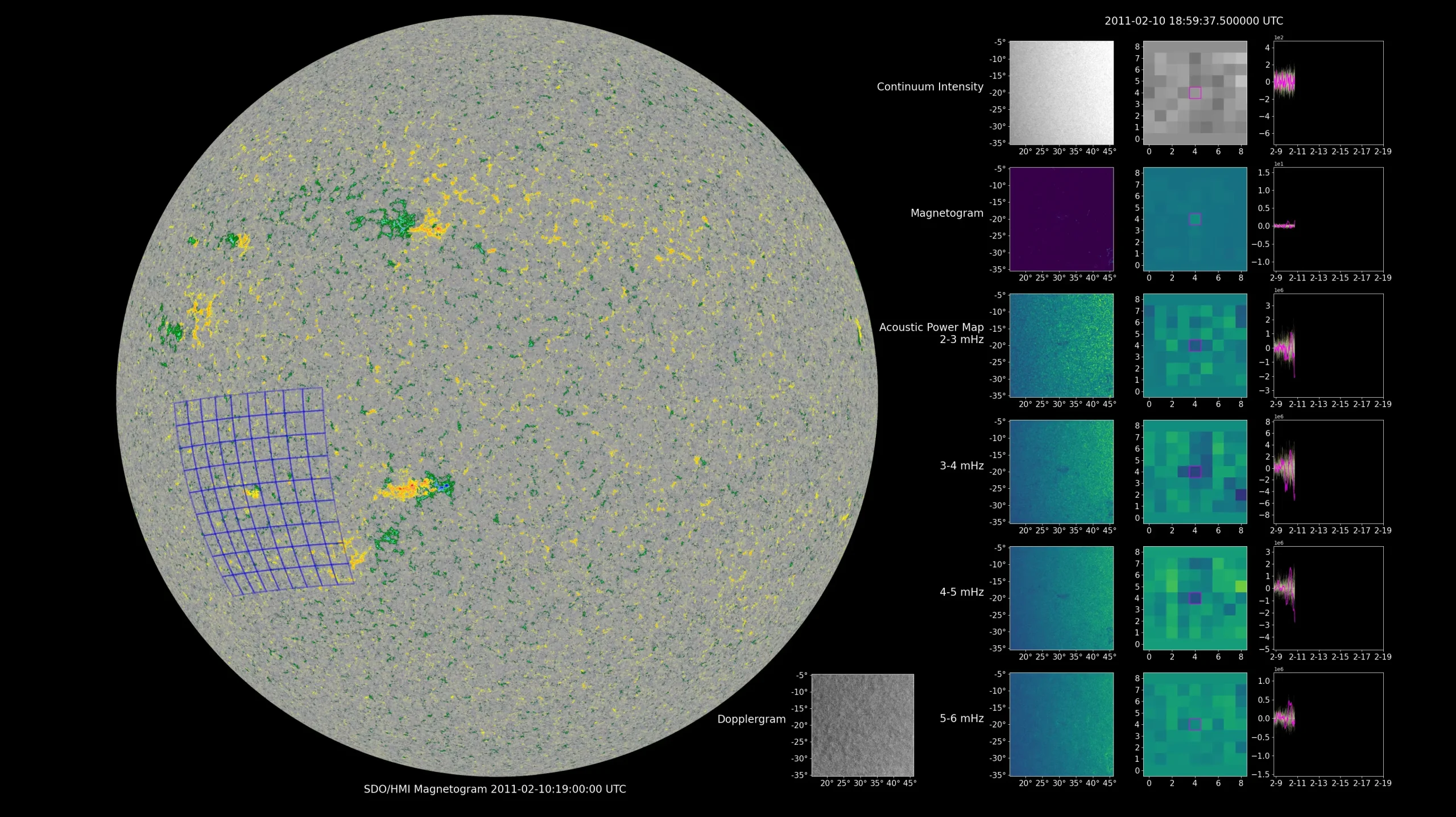 Visualización de datos solares de una región activa analizada por COFFIES