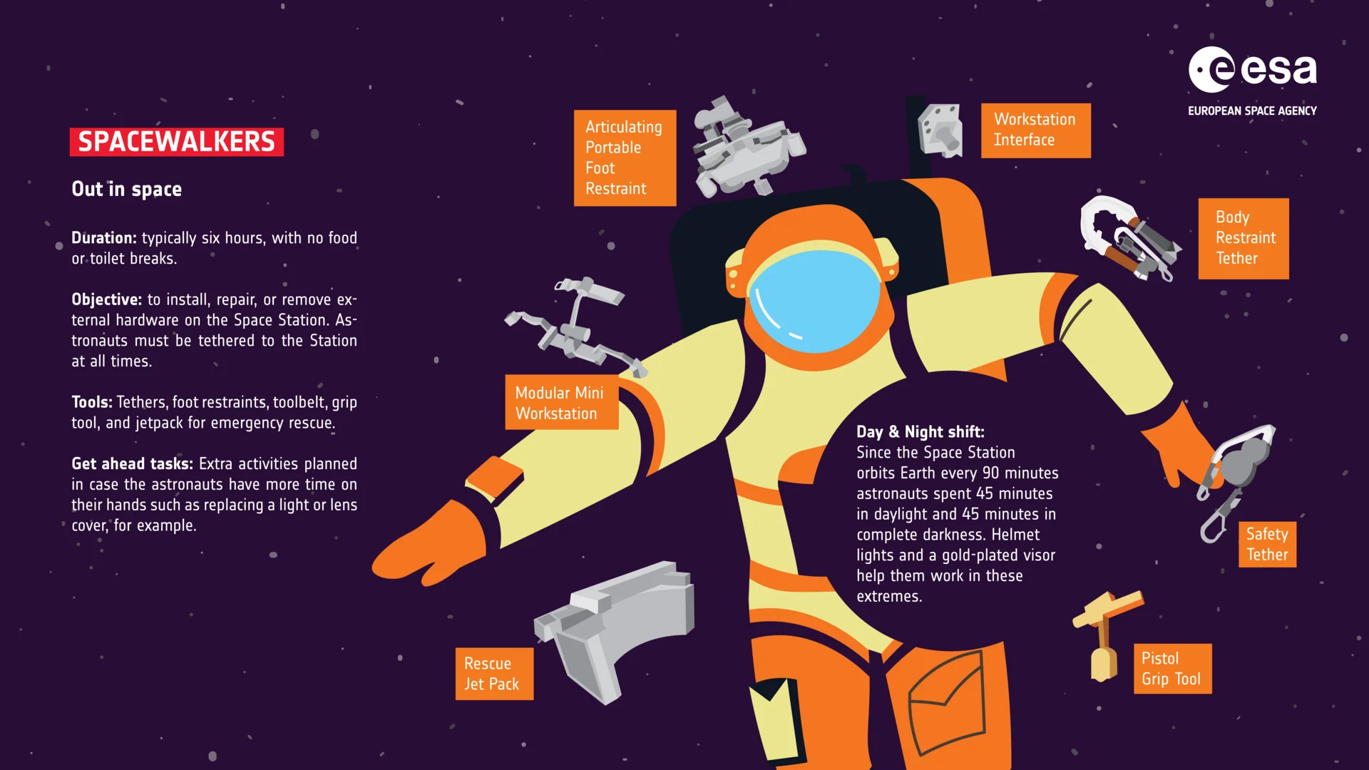 Infografía oficial de la ESA sobre una caminata espacial y sus sistemas de seguridad