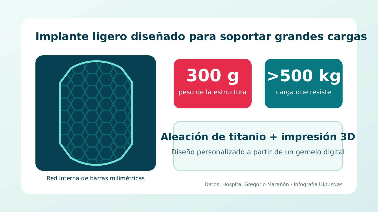 Infografía con el peso y la resistencia de la prótesis ósea de metamaterial
