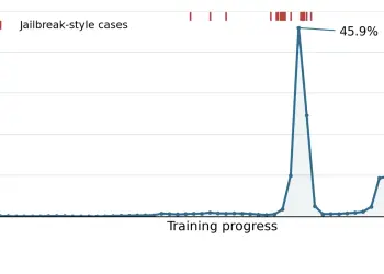 Gráfico de OpenAI que muestra picos de casos de jailbreak durante el progreso de entrenamiento, con un máximo marcado del 45,9%