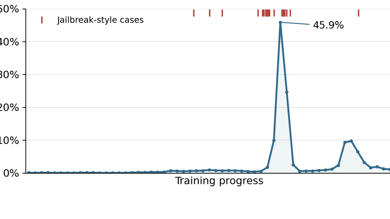 Gráfico de OpenAI que muestra picos de casos de jailbreak durante el progreso de entrenamiento, con un máximo marcado del 45,9%