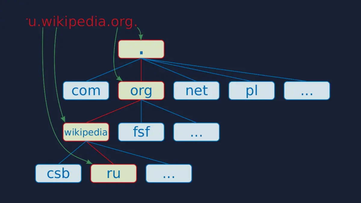 Esquema de la jerarquía de nombres de dominio DNS