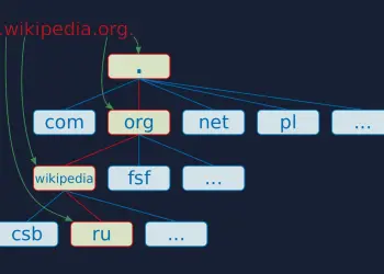 Esquema de la jerarquía de nombres de dominio DNS