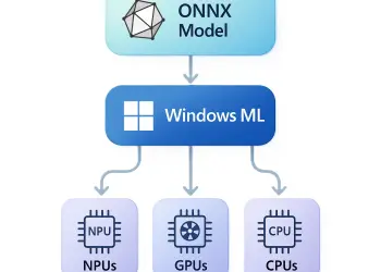 Diagrama de Windows ML con NPU, GPU y CPU