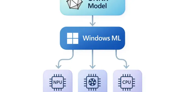 Diagrama de Windows ML con NPU, GPU y CPU