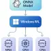 Diagrama de Windows ML con NPU, GPU y CPU