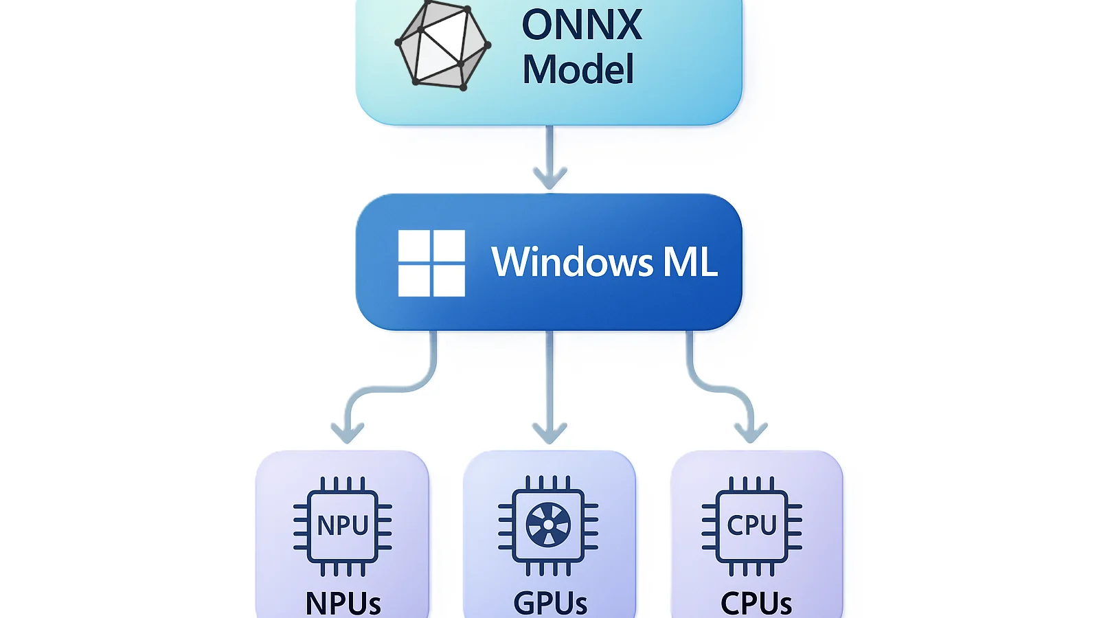 Diagrama de Windows ML con NPU, GPU y CPU